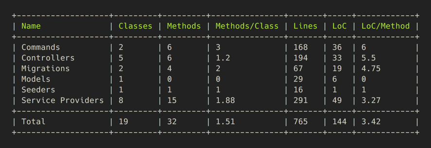 multilibrary chart in laravel